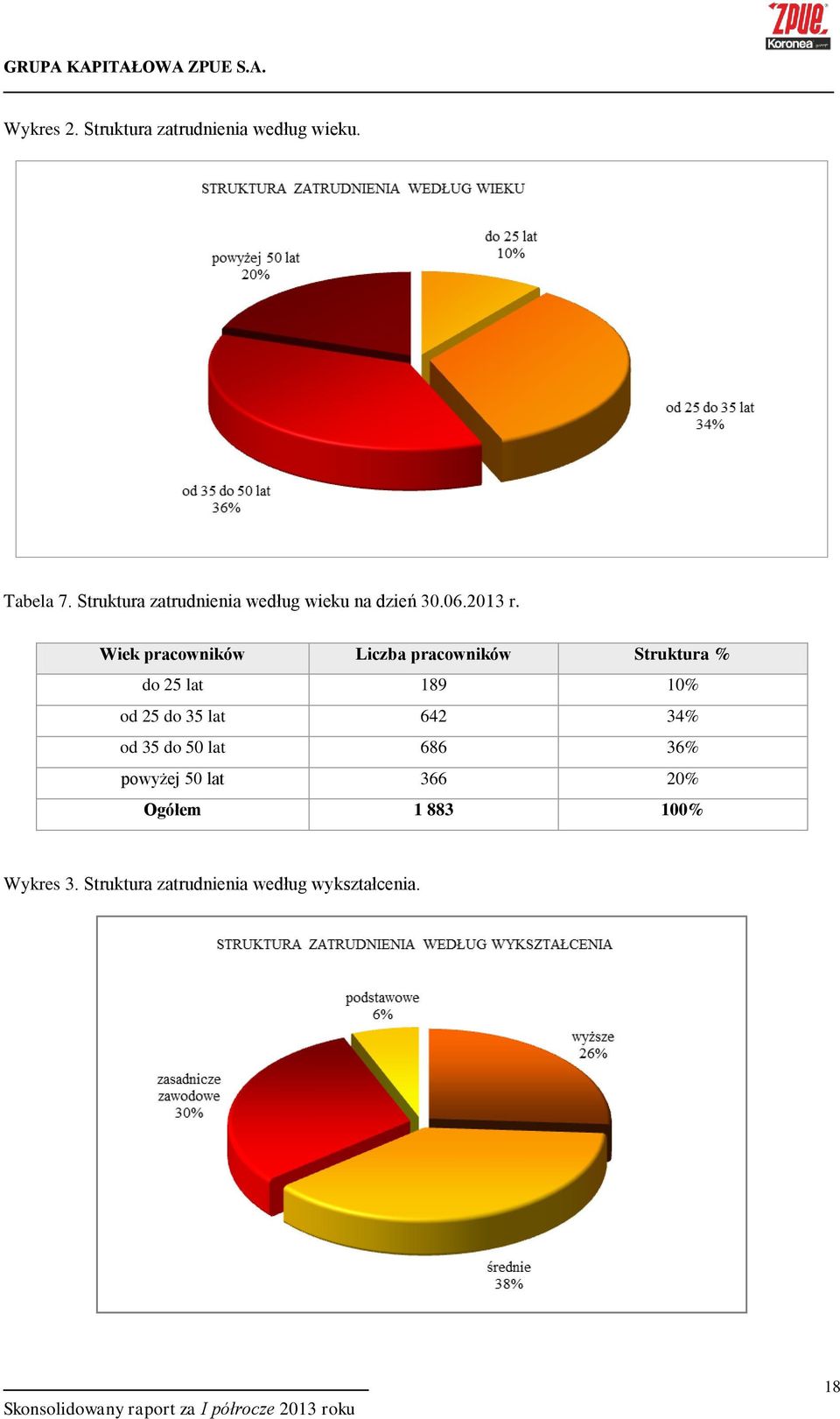 Wiek pracowników Liczba pracowników Struktura % do 25 lat 189 10% od 25 do 35 lat