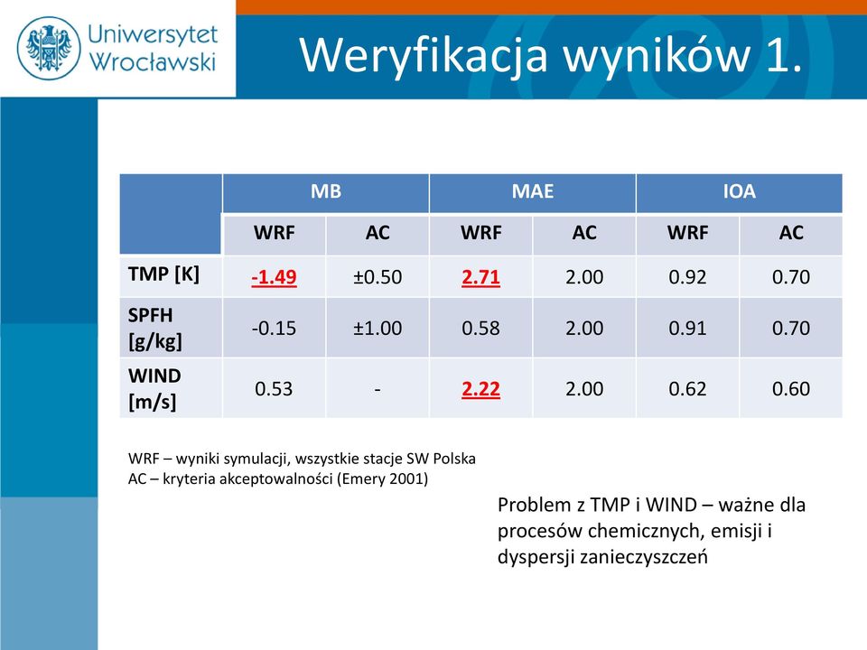 60 WRF wyniki symulacji, wszystkie stacje SW Polska AC kryteria akceptowalności (Emery