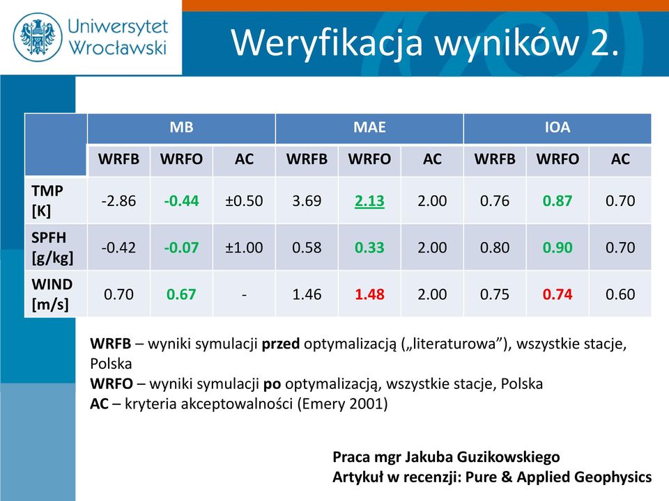 60 WRFB wyniki symulacji przed optymalizacją ( literaturowa ), wszystkie stacje, Polska WRFO wyniki symulacji po