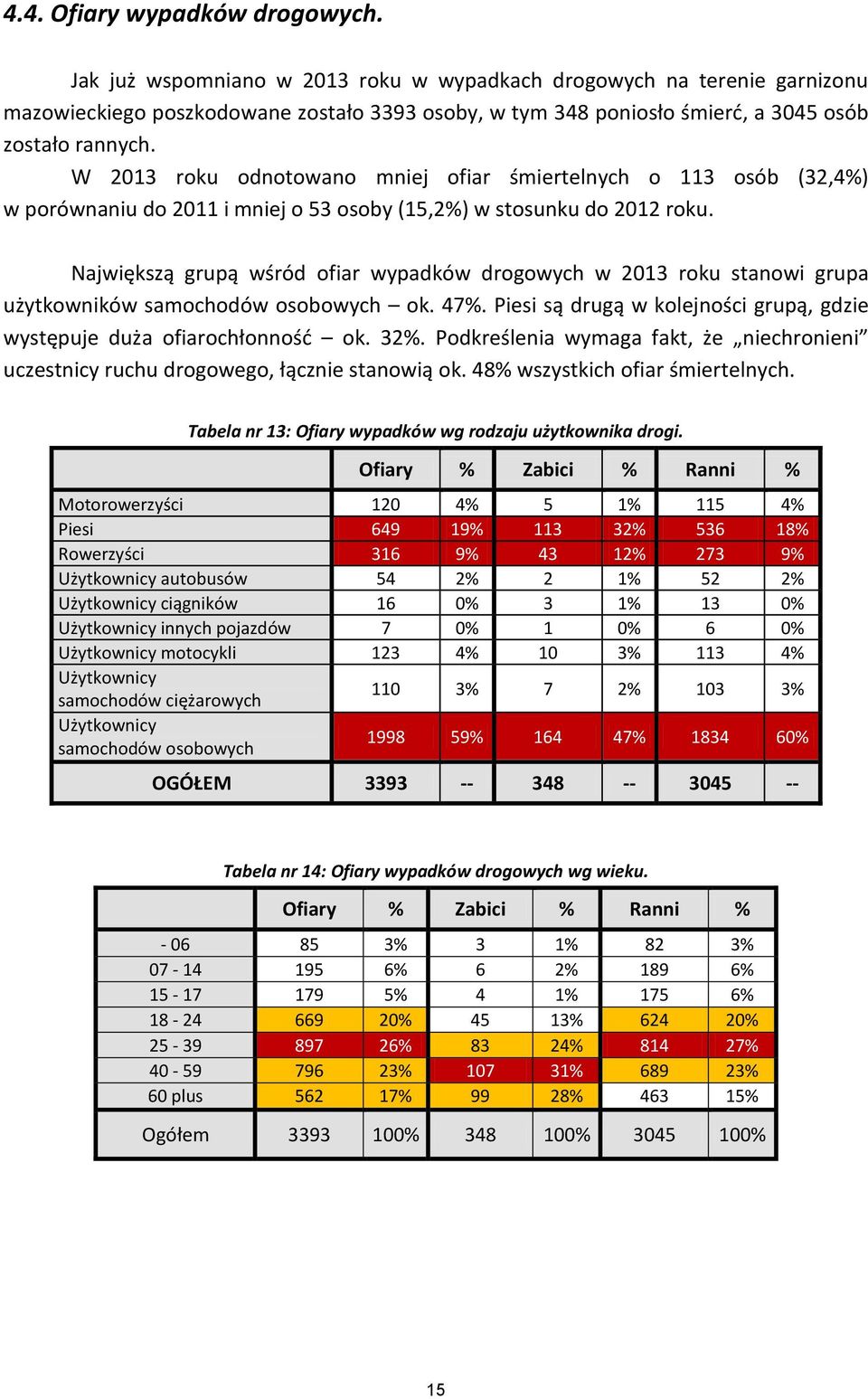 W 2013 roku odnotowano mniej ofiar śmiertelnych o 113 osób (32,4%) w porównaniu do 2011 i mniej o 53 osoby (15,2%) w stosunku do 2012 roku.