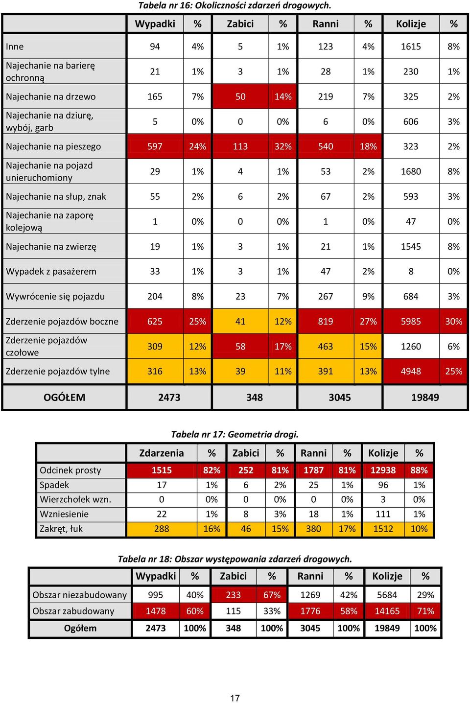 wybój, garb 5 0% 0 0% 6 0% 606 3% Najechanie na pieszego 597 24% 113 32% 540 18% 323 2% Najechanie na pojazd unieruchomiony 29 1% 4 1% 53 2% 1680 8% Najechanie na słup, znak 55 2% 6 2% 67 2% 593 3%