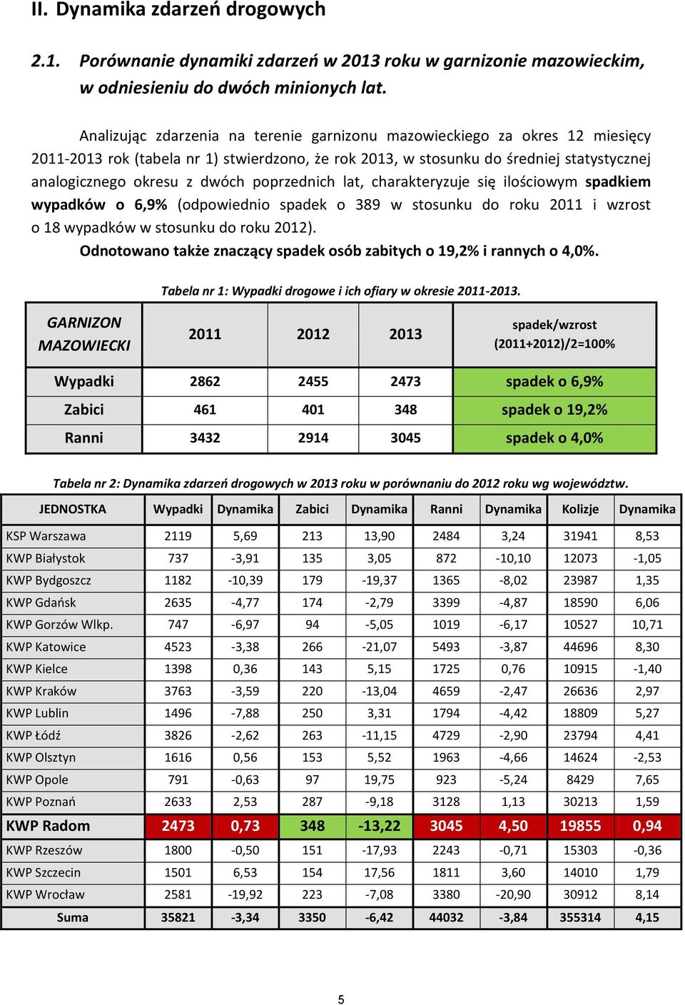 poprzednich lat, charakteryzuje się ilościowym spadkiem wypadków o 6,9% (odpowiednio spadek o 389 w stosunku do roku 2011 i wzrost o 18 wypadków w stosunku do roku 2012).