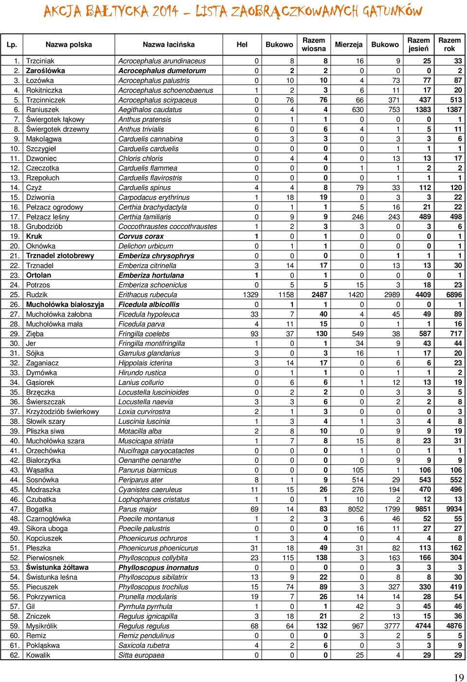 Rokitniczka Acrocephalus schoenobaenus 1 2 3 6 11 17 20 5. Trzcinniczek Acrocephalus scirpaceus 0 76 76 66 371 437 513 6. Raniuszek Aegithalos caudatus 0 4 4 630 753 1383 1387 7.
