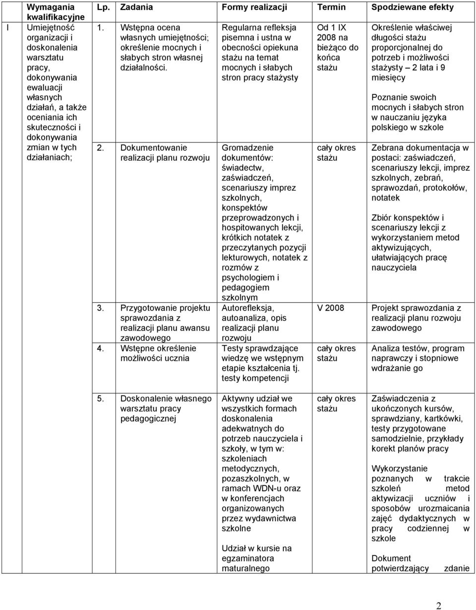 Przygotowanie projektu sprawozdania z realizacji planu awansu zawodowego 4.