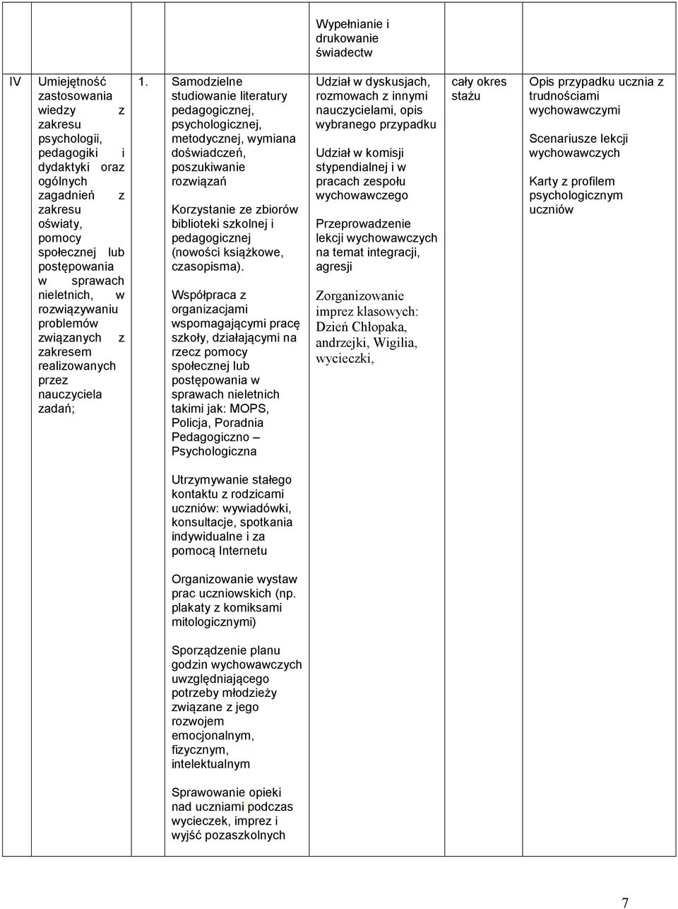 Samodzielne studiowanie literatury pedagogicznej, psychologicznej, metodycznej, wymiana doświadczeń, poszukiwanie rozwiązań Korzystanie ze zbiorów biblioteki szkolnej i pedagogicznej (nowości