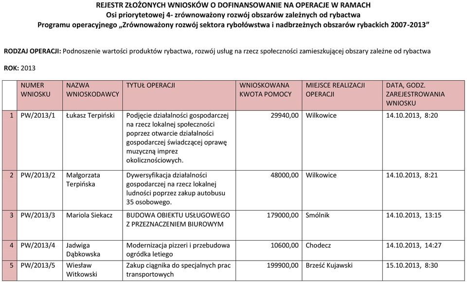 WNIOSKU NAZWA WNIOSKODAWCY TYTUŁ OPERACJI 1 PW/2013/1 Łukasz Terpioski Podjęcie działalności gospodarczej na rzecz lokalnej społeczności poprzez otwarcie działalności gospodarczej świadczącej oprawę