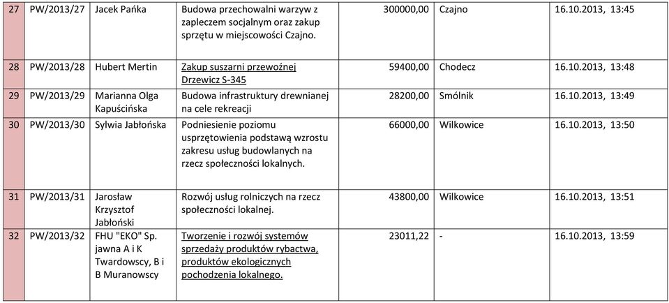 Jabłooska Podniesienie poziomu usprzętowienia podstawą wzrostu zakresu usług budowlanych na rzecz społeczności lokalnych. 59400,00 Chodecz 16.10.2013, 13:48 28200,00 Smólnik 16.10.2013, 13:49 66000,00 Wilkowice 16.