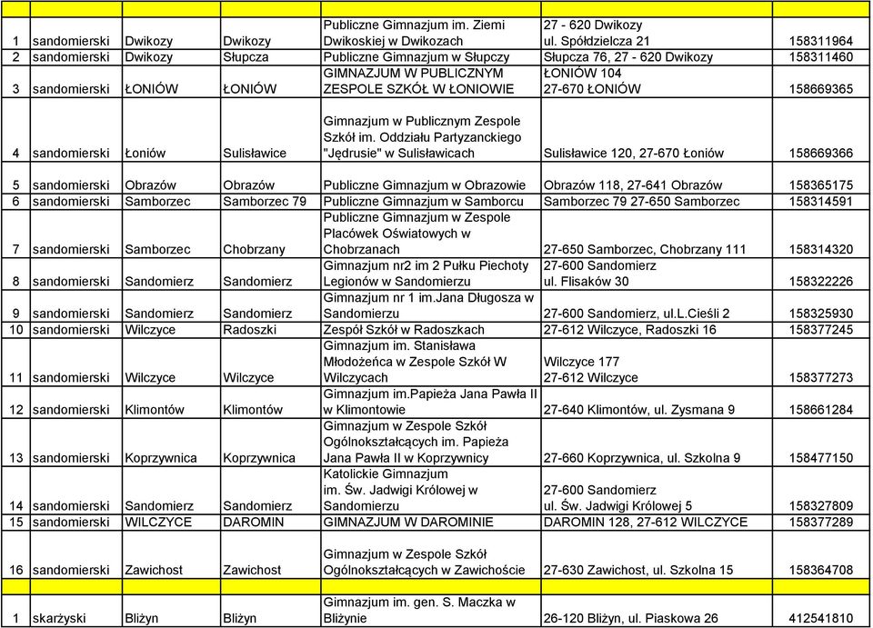 ŁONIOWIE ŁONIÓW 104 27-670 ŁONIÓW 158669365 4 sandomierski Łoniów Sulisławice Gimnazjum w Publicznym Zespole Szkół im.