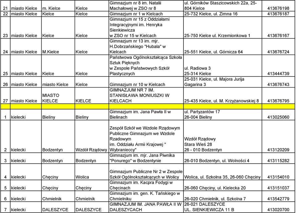 Zimna 16 413676187 23 miasto Kielce Kielce Kielce Gimnazjum nr 15 z Oddziałami Integracyjnymi im. Henryka Sienkiewicza w ZSO nr 15 w Kielcach 25-750 Kielce ul.