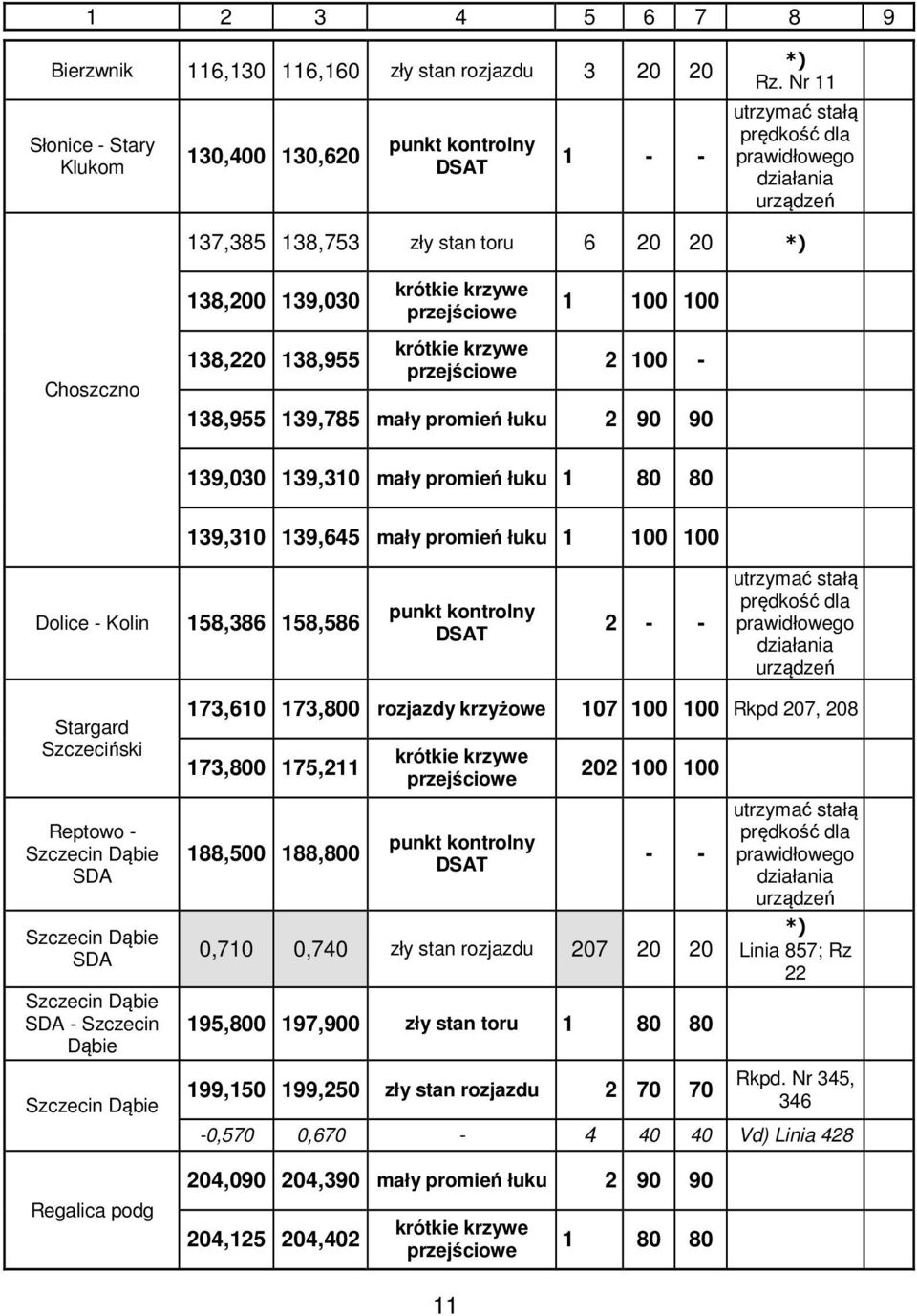 139,785 mały promień łuku 2 90 90 139,030 139,310 mały promień łuku 1 80 80 139,310 139,645 mały promień łuku 1 100 100 Dolice - Kolin 158,386 158,586 punkt kontrolny DSAT 2 - - utrzymać stałą