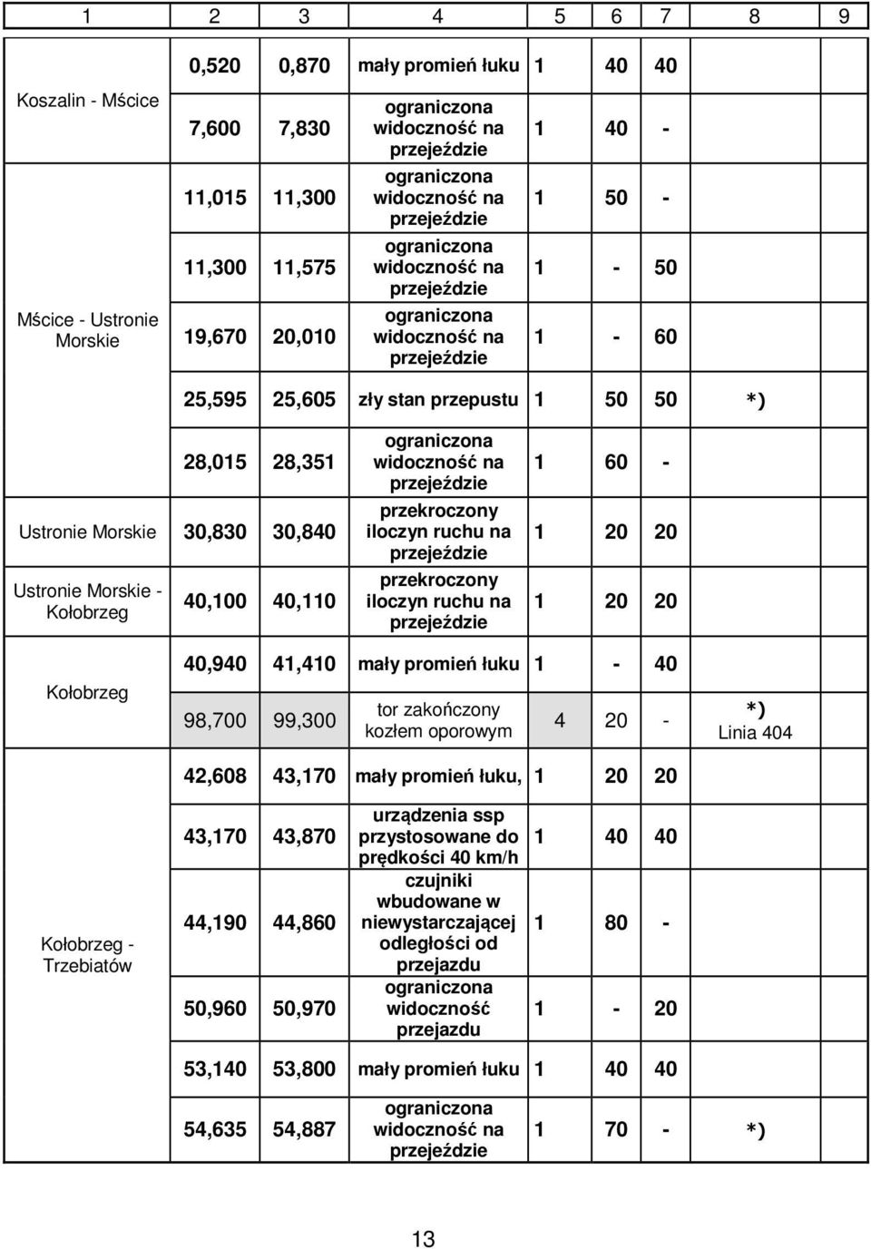 mały promień łuku 1-40 98,700 99,300 tor zakończony kozłem oporowym 4 20-42,608 43,170 mały promień łuku, 1 20 20 *) Linia 404 Kołobrzeg - Trzebiatów 43,170 43,870 44,190 44,860 50,960 50,970