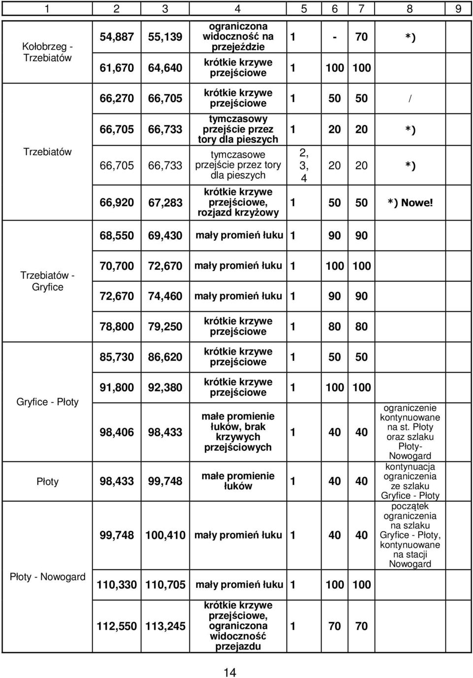 68,550 69,430 mały promień łuku 1 90 90 Trzebiatów - Gryfice 70,700 72,670 mały promień łuku 1 100 100 72,670 74,460 mały promień łuku 1 90 90 Gryfice - Płoty 78,800 79,250 85,730 86,620 91,800