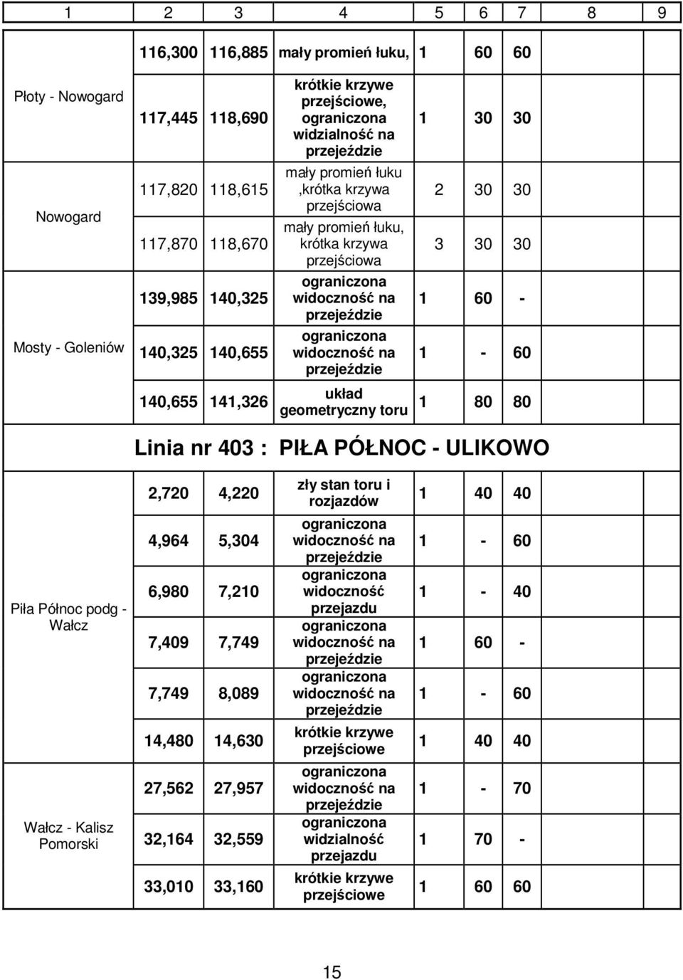 - 60 1 80 80 Linia nr 403 : PIŁA PÓŁNOC - ULIKOWO Piła Północ podg - Wałcz Wałcz - Kalisz Pomorski 2,720 4,220 4,964 5,304 6,980 7,210 7,409 7,749 7,749 8,089 14,480 14,630 27,562