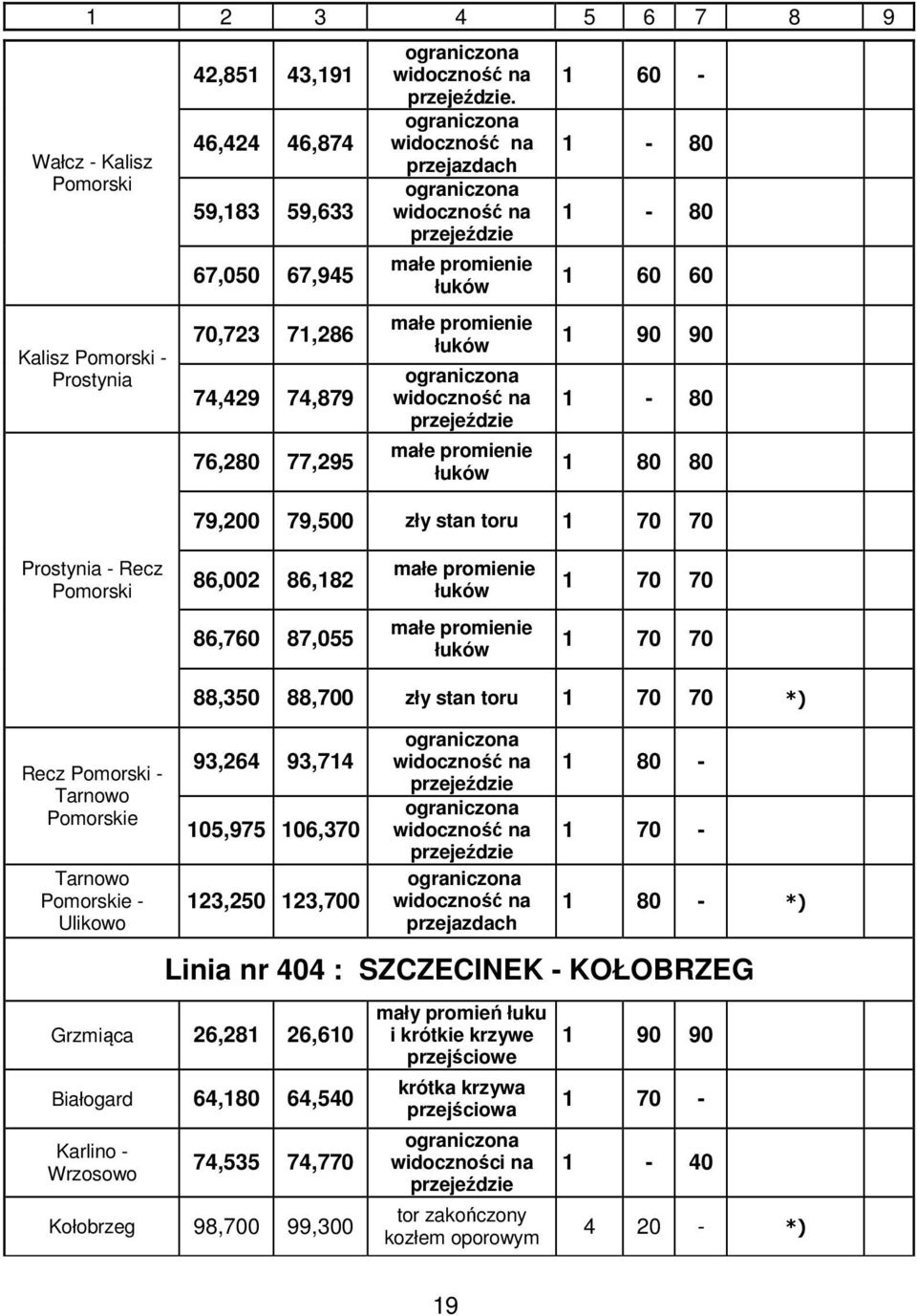 małe promienie łuków 1 70 70 86,760 87,055 małe promienie łuków 1 70 70 Recz Pomorski - Tarnowo Pomorskie Tarnowo Pomorskie - Ulikowo 88,350 88,700 zły stan toru 1 70 70 *) 93,264 93,714 105,975