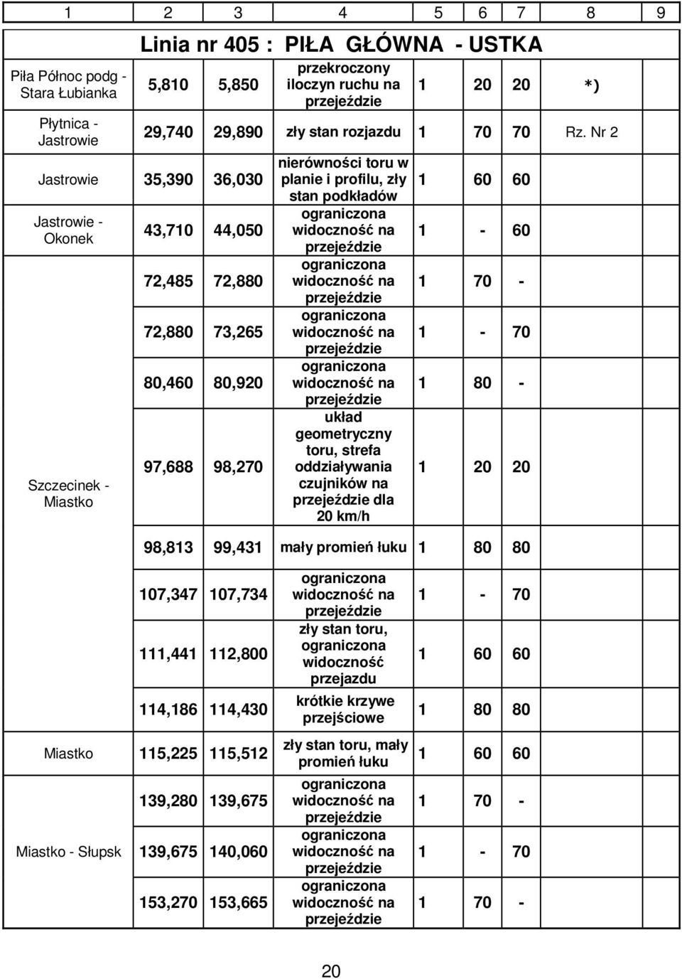 geometryczny toru, strefa oddziaływania czujników na dla 20 km/h 1 60 60 1-60 1 70-1 - 70 1 80-1 20 20 98,813 99,431 mały promień łuku 1 80 80 107,347 107,734 111,441 112,800 114,186 114,430