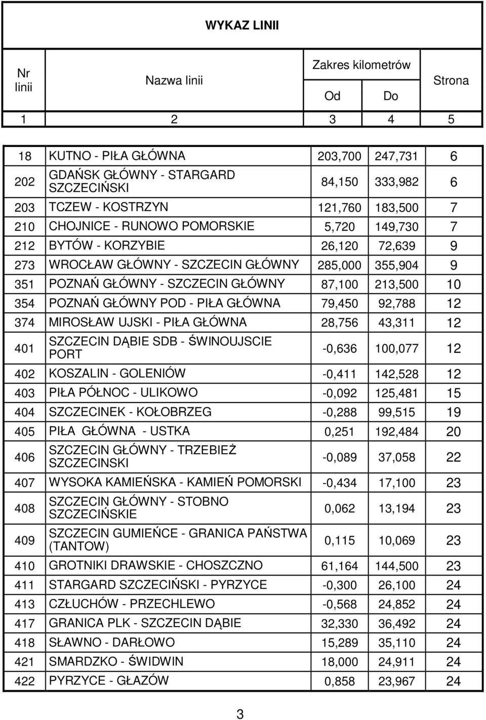 87,100 213,500 10 354 POZNAŃ GŁÓWNY POD - PIŁA GŁÓWNA 79,450 92,788 12 374 MIROSŁAW UJSKI - PIŁA GŁÓWNA 28,756 43,311 12 401 SZCZECIN DĄBIE SDB - ŚWINOUJSCIE PORT -0,636 100,077 12 402 KOSZALIN -