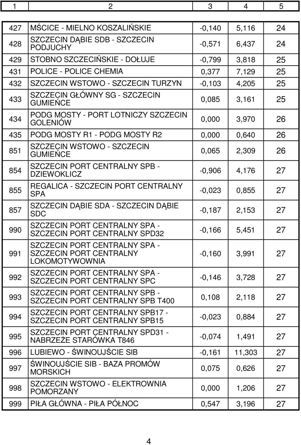 R1 - PODG MOSTY R2 0,000 0,640 26 851 854 855 857 990 991 992 993 994 995 SZCZECIN WSTOWO - SZCZECIN GUMIEŃCE SZCZECIN PORT CENTRALNY SPB - DZIEWOKLICZ REGALICA - SZCZECIN PORT CENTRALNY SPA SZCZECIN