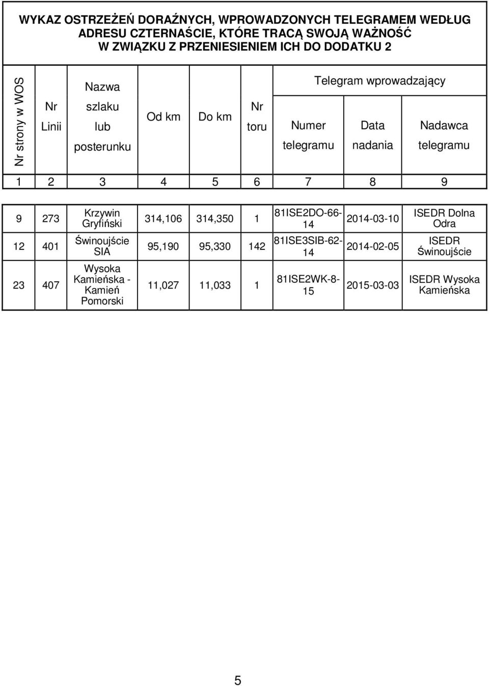 2 3 4 5 6 7 8 9 9 273 12 401 23 407 Krzywin Gryfiński Świnoujście SIA Wysoka Kamieńska - Kamień Pomorski 314,106 314,350 1 81ISE2DO-66-14 95,190
