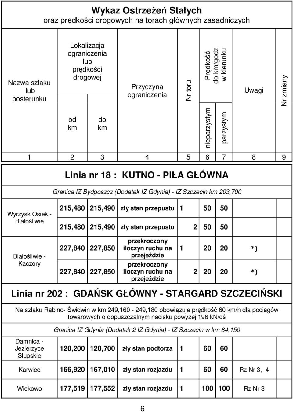 Białośliwie 215,480 215,490 zły stan przepustu 1 50 50 215,480 215,490 zły stan przepustu 2 50 50 Białośliwie - Kaczory 227,840 227,850 227,840 227,850 przekroczony iloczyn ruchu na przekroczony