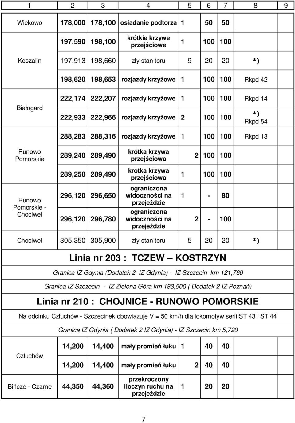 289,490 krótka krzywa przejściowa 2 100 100 289,250 289,490 krótka krzywa przejściowa 1 100 100 Runowo Pomorskie - Chociwel 296,120 296,650 296,120 296,780 widoczności na widoczności na 1-80 2-100