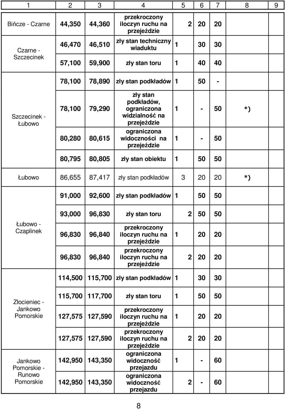 91,000 92,600 zły stan podkładów 1 50 50 Łubowo - Czaplinek 93,000 96,830 zły stan toru 2 50 50 96,830 96,840 96,830 96,840 przekroczony iloczyn ruchu na przekroczony iloczyn ruchu na 1 20 20 2 20 20