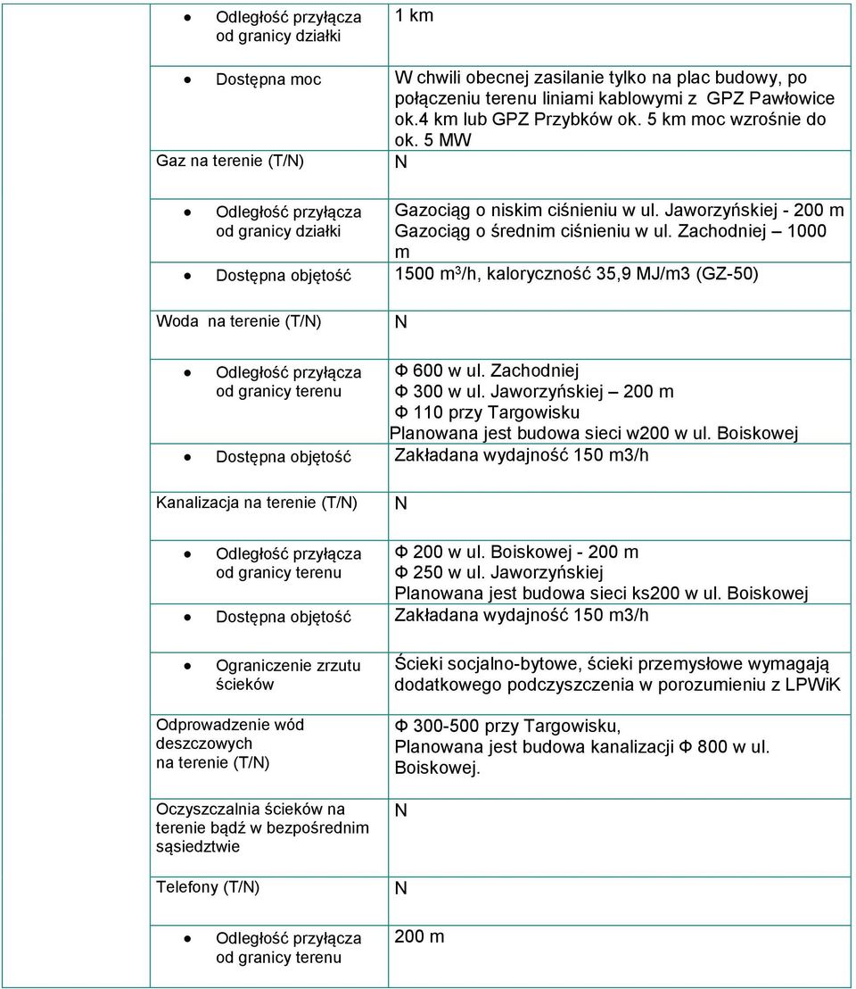 Zachodniej 1000 m Dostępna objętość 1500 m 3 /h, kaloryczność 35,9 MJ/m3 (GZ-50) Woda na terenie (T/) Ф 600 w ul. Zachodniej Ф 300 w ul.