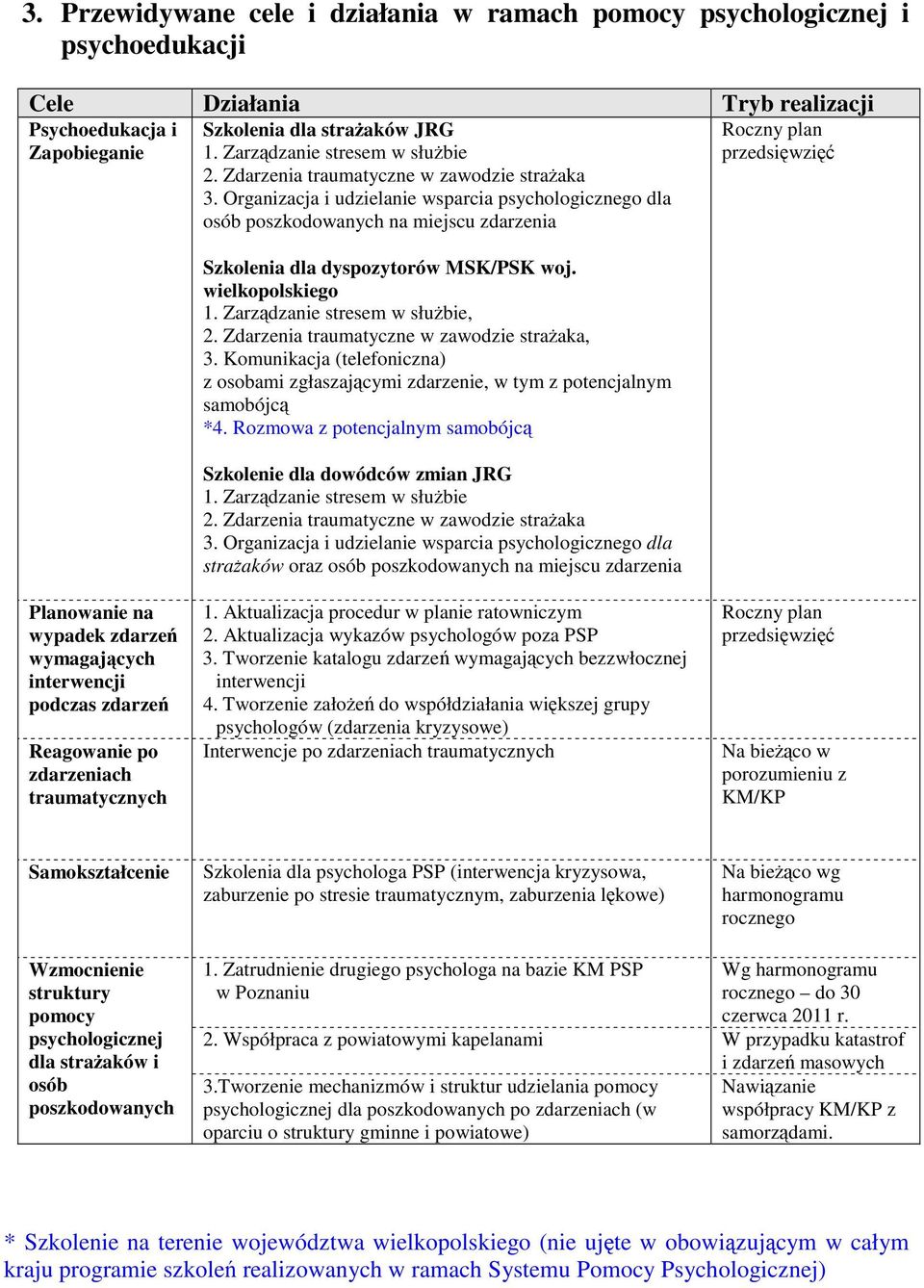 Organizacja i udzielanie wsparcia psychologicznego dla osób poszkodowanych na miejscu zdarzenia Szkolenia dla dyspozytorów MSK/PSK woj. wielkopolskiego 1. Zarzdzanie stresem w słubie, 2.