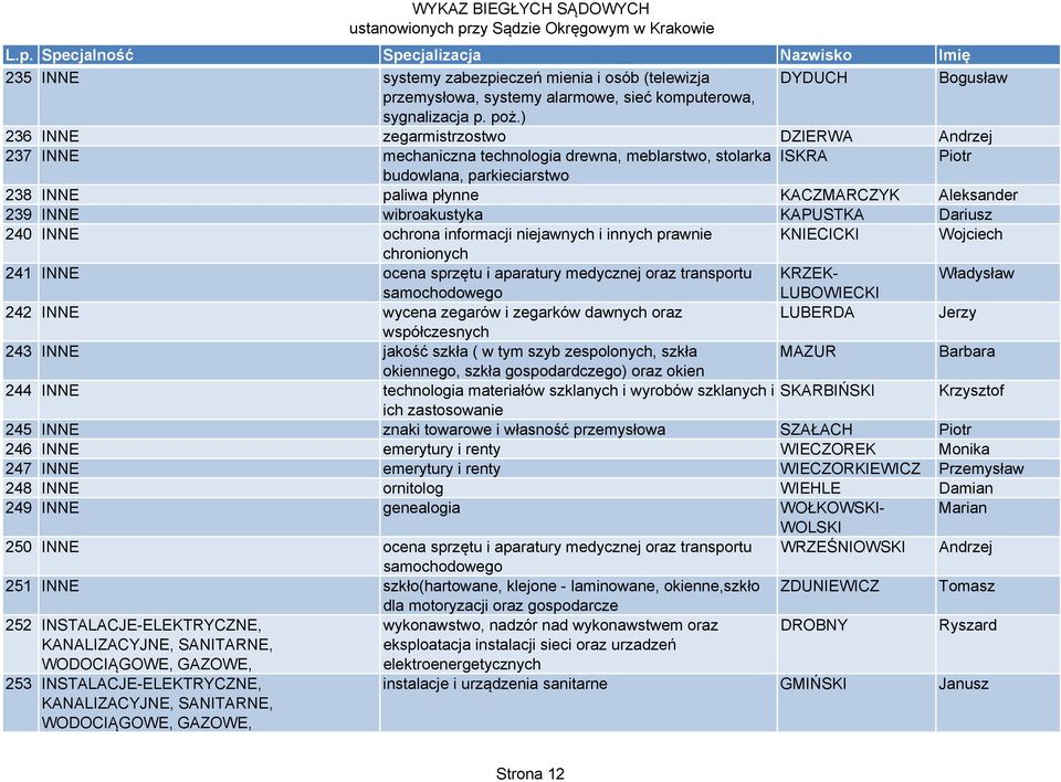 wibroakustyka KAPUSTKA Dariusz 240 INNE ochrona informacji niejawnych i innych prawnie KNIECICKI Wojciech chronionych 241 INNE ocena sprzętu i aparatury medycznej oraz transportu KRZEK- Władysław