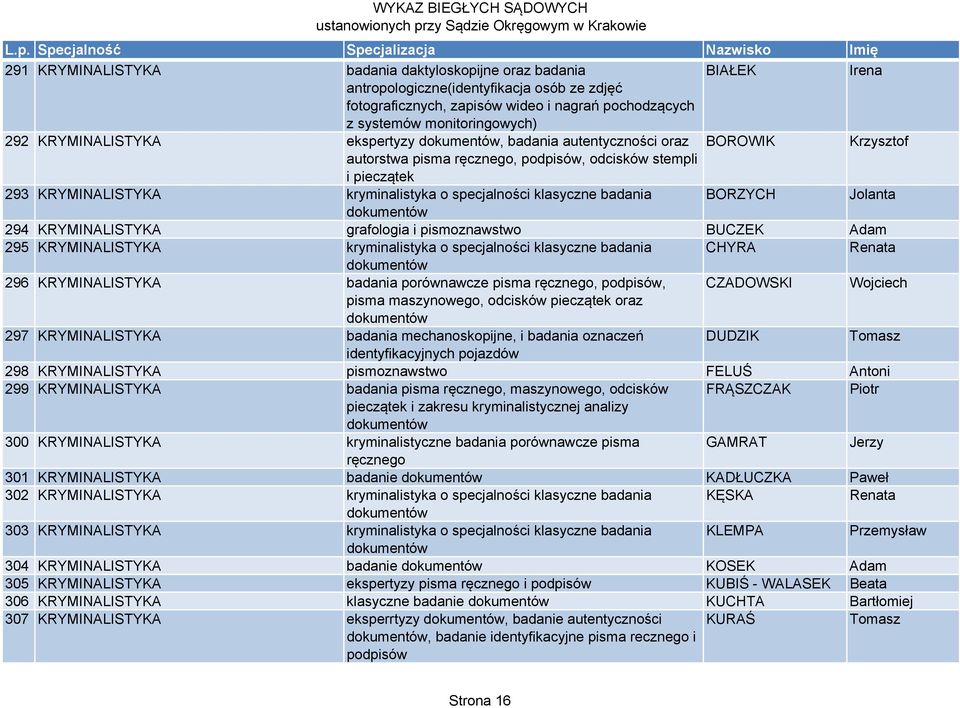 klasyczne badania BORZYCH Jolanta dokumentów 294 KRYMINALISTYKA grafologia i pismoznawstwo BUCZEK Adam 295 KRYMINALISTYKA kryminalistyka o specjalności klasyczne badania CHYRA Renata dokumentów 296