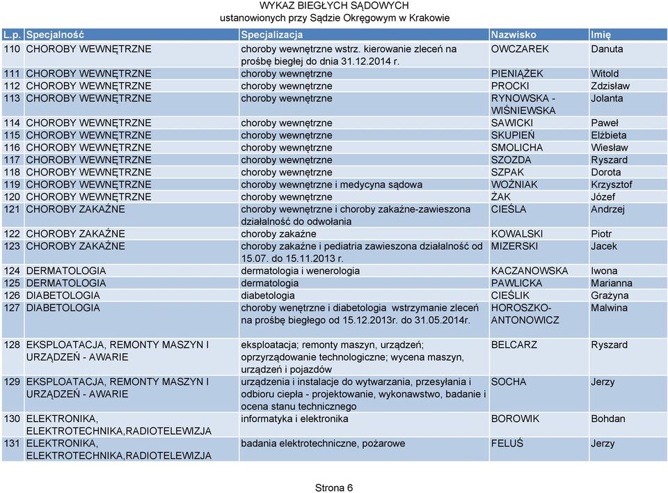 CHOROBY WEWNĘTRZNE choroby wewnętrzne SAWICKI Paweł 115 CHOROBY WEWNĘTRZNE choroby wewnętrzne SKUPIEŃ Elżbieta 116 CHOROBY WEWNĘTRZNE choroby wewnętrzne SMOLICHA Wiesław 117 CHOROBY WEWNĘTRZNE