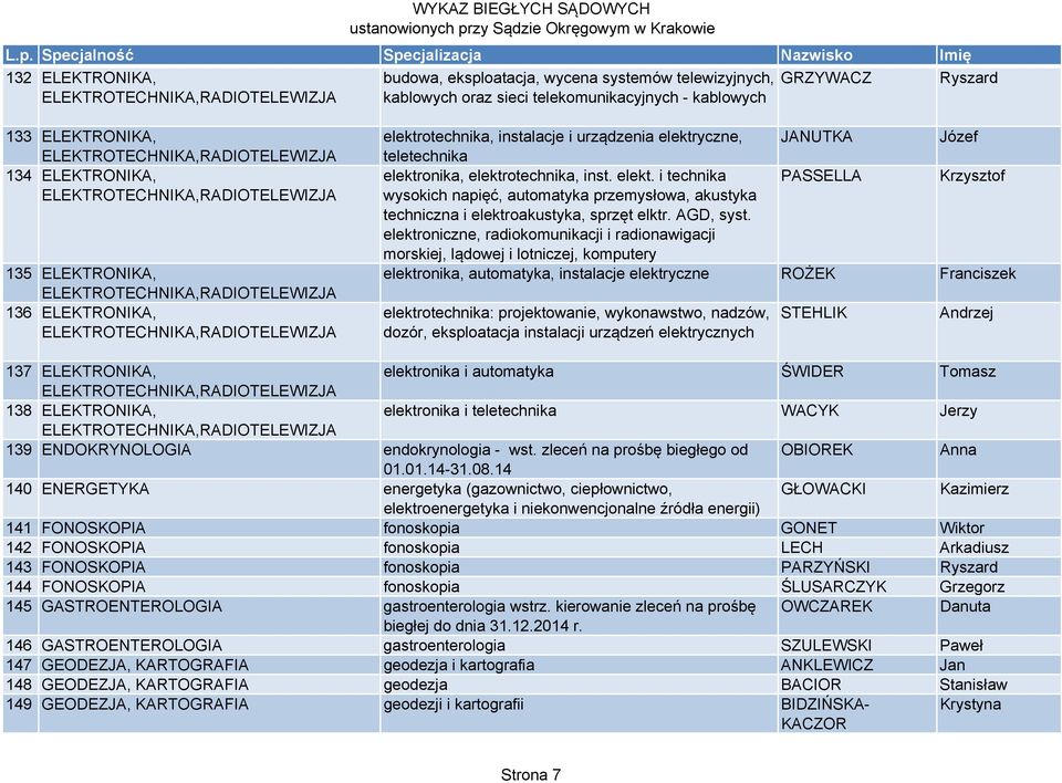 instalacje i urządzenia elektryczne, teletechnika JANUTKA Józef elektronika, elektrotechnika, inst. elekt. i technika PASSELLA Krzysztof wysokich napięć, automatyka przemysłowa, akustyka techniczna i elektroakustyka, sprzęt elktr.