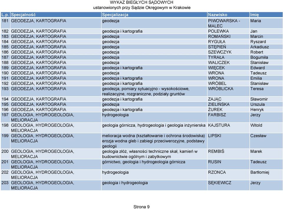 KARTOGRAFIA geodezja WALICZEK Stanisław 189 GEODEZJA, KARTOGRAFIA geodezja i kartografia WIĘCEK Edward 190 GEODEZJA, KARTOGRAFIA geodezja WRONA Tadeusz 191 GEODEZJA, KARTOGRAFIA geodezja i