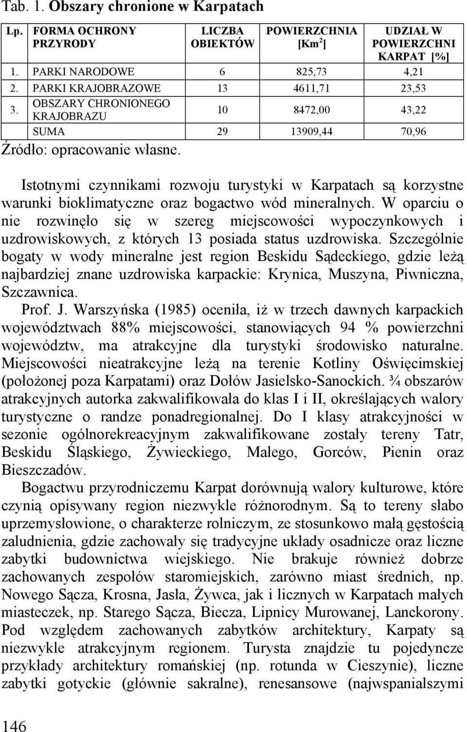 Istotnymi czynnikami rozwoju turystyki w Karpatach są korzystne warunki bioklimatyczne oraz bogactwo wód mineralnych.