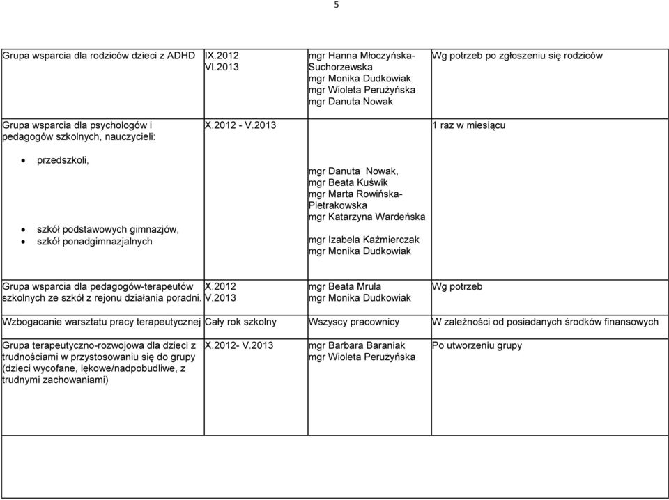 2013 1 raz w miesiącu przedszkoli, szkół podstawowych gimnazjów, szkół ponadgimnazjalnych mgr Danuta Nowak, mgr Beata Kuświk mgr Marta Rowińska- Pietrakowska mgr Katarzyna Wardeńska mgr Izabela