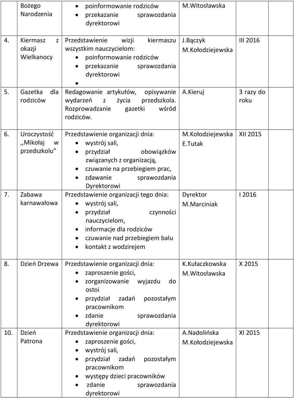 Rozprowadzanie gazetki wśród rodziców. J.Bączyk A.Kieruj III 2016 3 razy do roku 6. Uroczystość,,Mikołaj w przedszkolu 7.