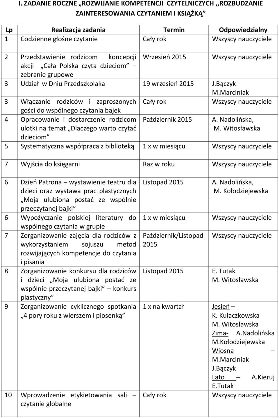 Marciniak 3 Włączanie rodziców i zaproszonych gości do wspólnego czytania bajek 4 Opracowanie i dostarczenie rodzicom ulotki na temat Dlaczego warto czytać dzieciom Październik A. Nadolińska, M.