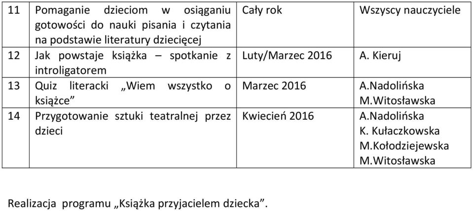 książce 14 Przygotowanie sztuki teatralnej przez dzieci Luty/Marzec 2016 Marzec 2016 Kwiecień