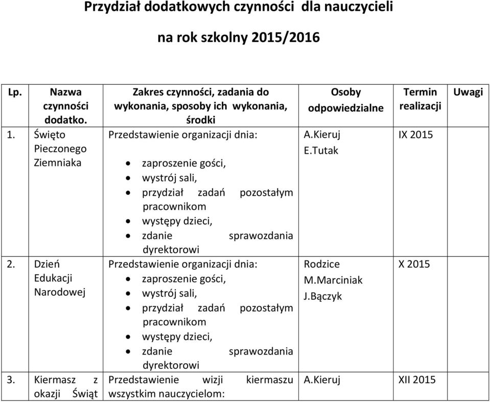 Kiermasz z okazji Świąt Zakres czynności, zadania do wykonania, sposoby ich wykonania, środki występy dzieci,