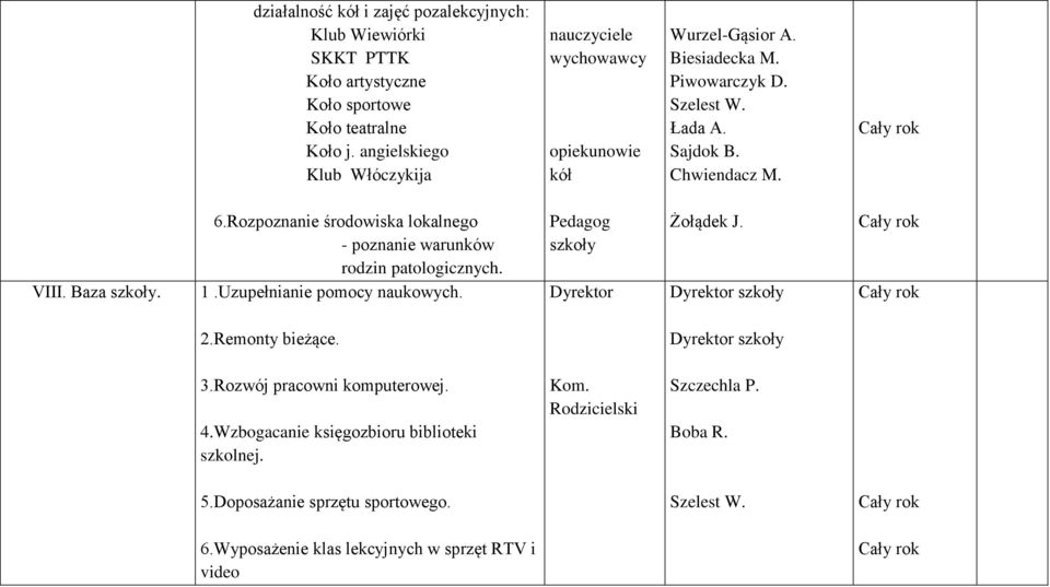 Rozpoznanie środowiska lokalnego - poznanie warunków rodzin patologicznych. 1.Uzupełnianie pomocy naukowych. Pedagog szkoły Dyrektor Dyrektor szkoły 2.