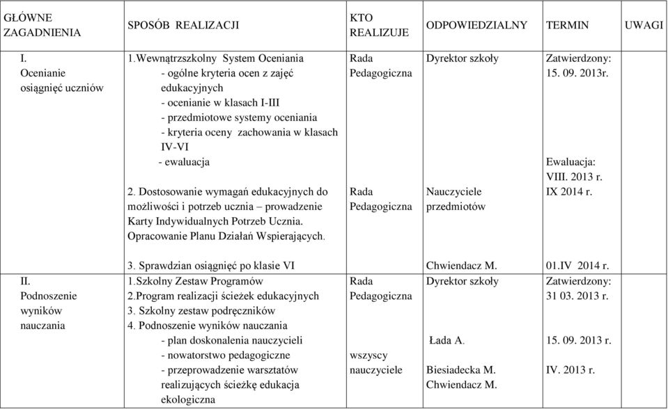 Dostosowanie wymagań edukacyjnych do możliwości i potrzeb ucznia prowadzenie Karty Indywidualnych Potrzeb Ucznia. Opracowanie Planu Działań Wspierających.