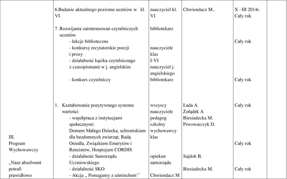 angielskim - konkurs czytelniczy bibliotekarz klas I-VI nauczyciel j. angielskiego bibliotekarz III. Program Wychowawczy Nasz absolwent potrafi prawidłowo 1.