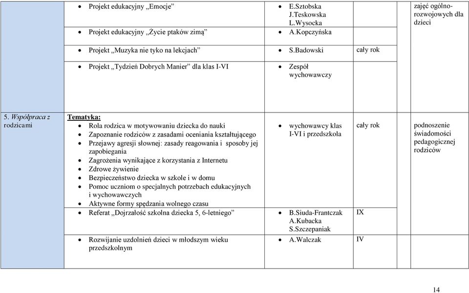 Współpraca z rodzicami Tematyka: Rola rodzica w motywowaniu dziecka do nauki wychowawcy klas Zapoznanie rodziców z zasadami oceniania kształtującego I-VI i przedszkola Przejawy agresji słownej: