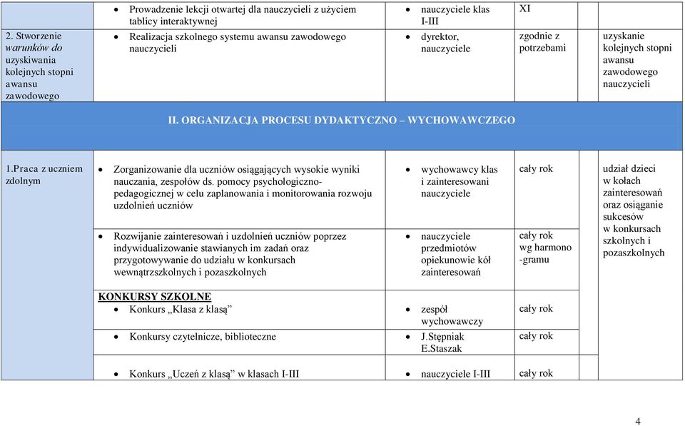 awansu zawodowego nauczycieli II. ORGANIZACJA PROCESU DYDAKTYCZNO WYCHOWAWCZEGO 1.Praca z uczniem zdolnym Zorganizowanie dla uczniów osiągających wysokie wyniki nauczania, zespołów ds.