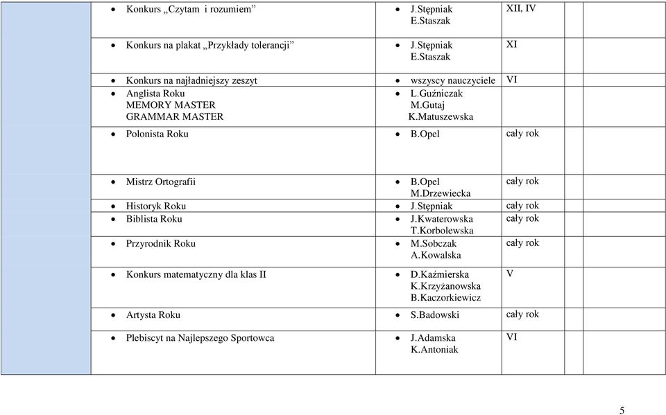 Staszak XII, IV XI Konkurs na najładniejszy zeszyt wszyscy nauczyciele VI Anglista Roku MEMORY MASTER GRAMMAR MASTER L.Guźniczak M.Gutaj K.