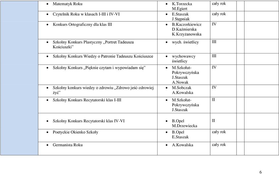 świetlicy III Szkolny Konkurs Wiedzy o Patronie Tadeuszu Kościuszce wychowawcy świetlicy Szkolny Konkurs Pięknie czytam i wypowiadam się M.Szkołut- Pokrywczyńska J.Staszak A.