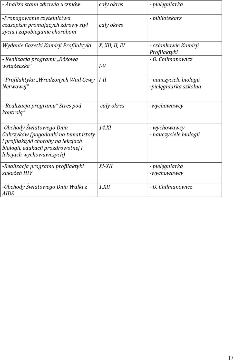 Chilmanowicz - Profilaktyka Wrodzonych Wad Cewy Nerwowej I-II - nauczyciele biologii -pielęgniarka szkolna - Realizacja programu Stres pod kontrolą -Obchody Światowego Dnia Cukrzyków (pogadanki