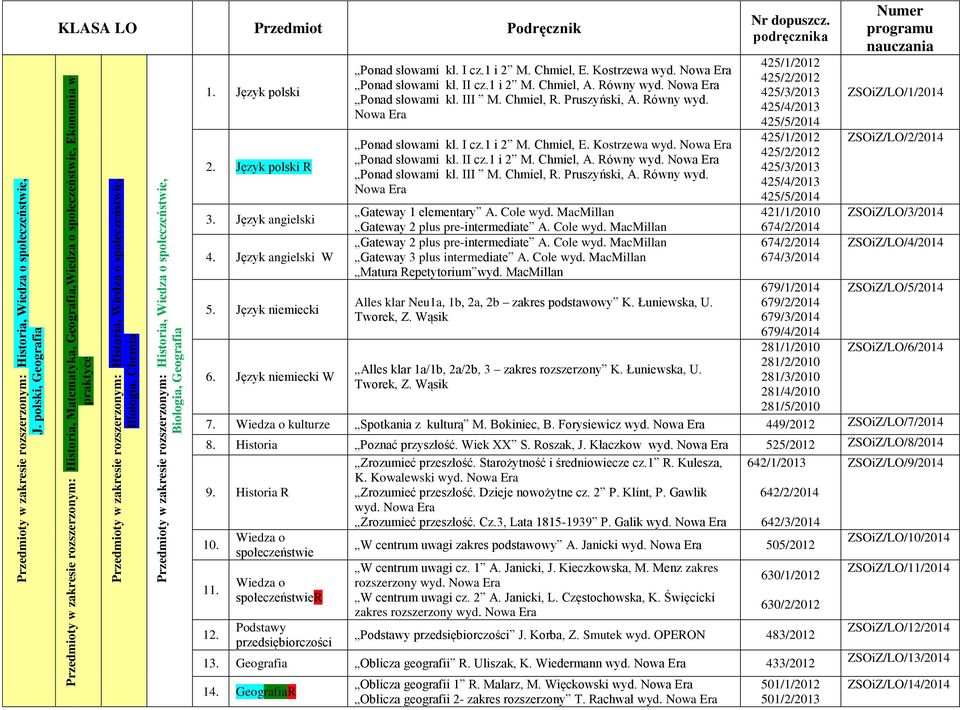 społeczeństwie, Biologia, Chemia Przedmioty w zakresie rozszerzonym: Historia, Wiedza o społeczeństwie, Biologia, Geografia KLASA LO Przedmiot Podręcznik 1. Język polski 2. Język polski R 3.