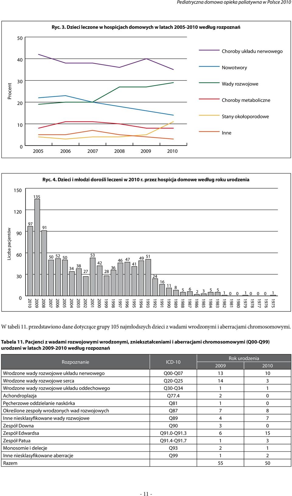 2006 2007 2008 2009 2010 Ryc. 4. Dzieci i młodzi dorośli leczeni w 2010 r.