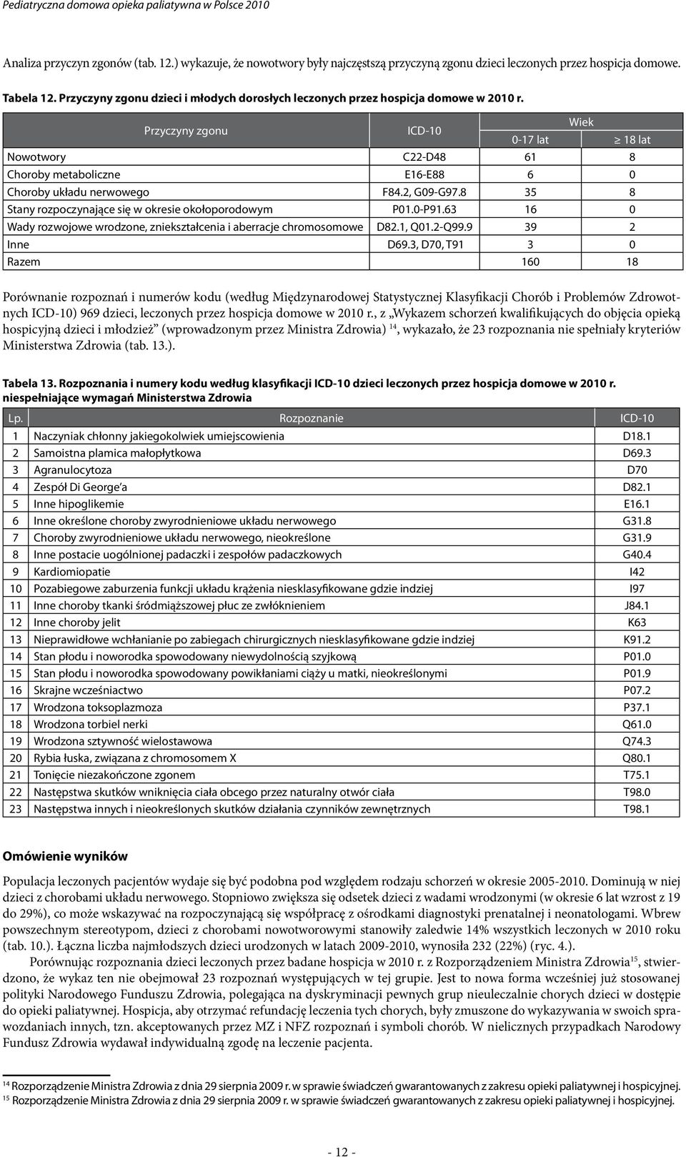 Przyczyny zgonu ICD-10 Wiek 0-17 lat 18 lat Nowotwory C22-D48 61 8 Choroby metaboliczne E16-E88 6 0 Choroby układu nerwowego F84.2, G09-G97.