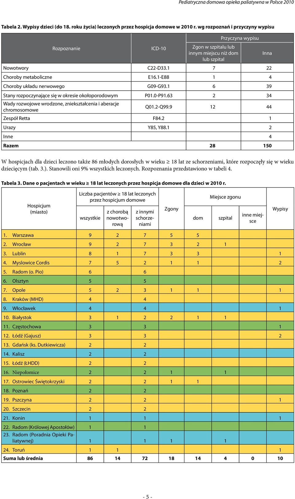 1-E88 1 4 Choroby układu nerwowego G09-G93.1 6 39 Stany rozpoczynające się w okresie okołoporodowym P01.0-P91.63 2 34 Wady rozwojowe wrodzone, zniekształcenia i aberacje chromosomowe Q01.2-Q99.